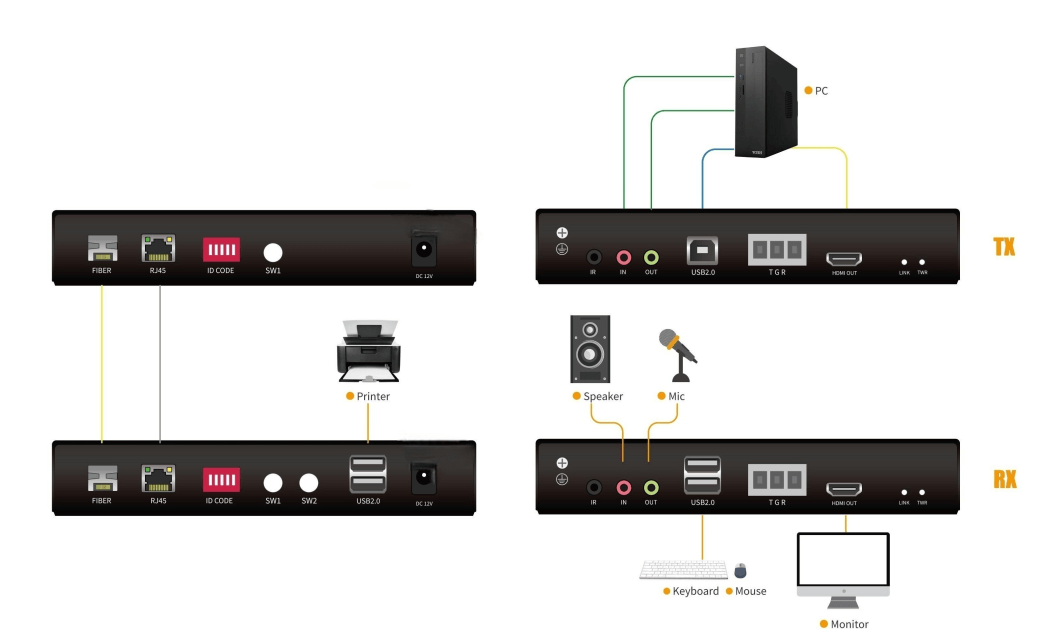 IP FHD Digital KVM Extender over Fiber/Cat5--HDMI / USB2.0 / Audio / Rs232 /4K@30Hz