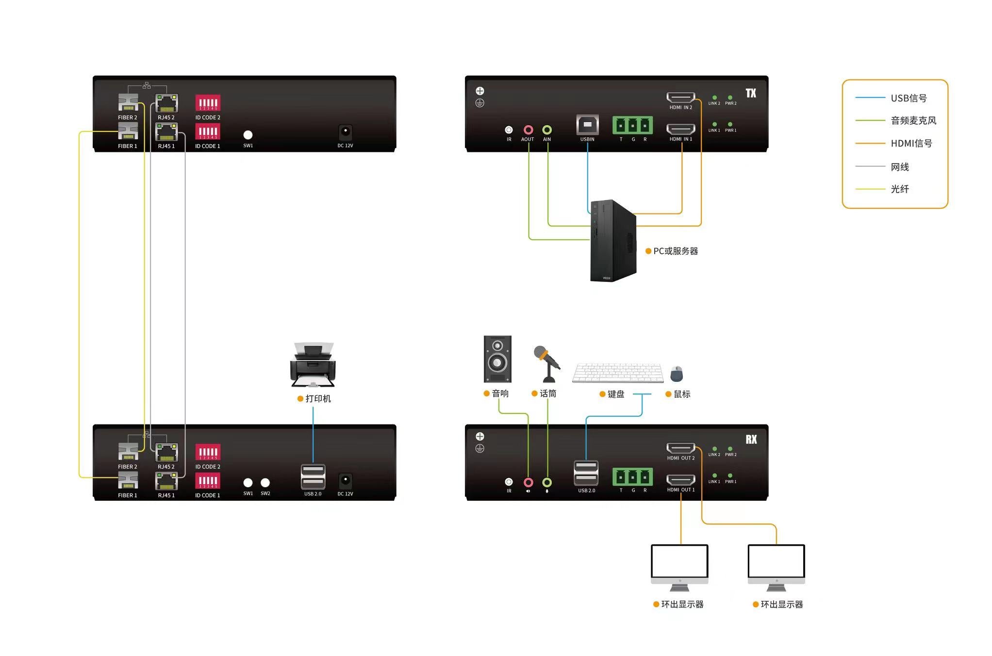IP FHD Digital KVM Extender over Fiber/Cat5--Dual HDMI / USB2.0 / Audio / Rs232 /4K@30Hz
