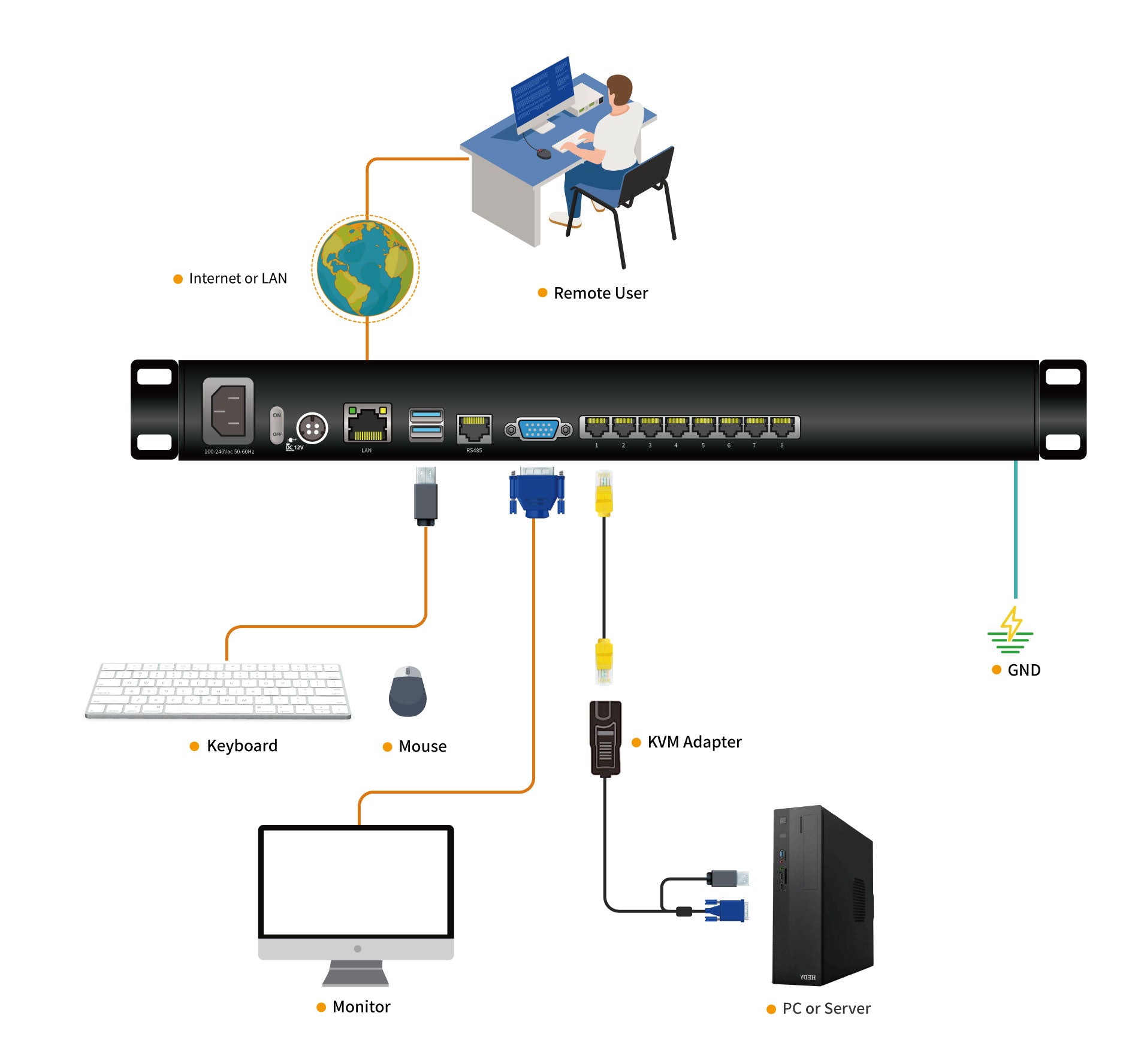 KVM over IP Switch - 1U, RJ-45 / CAT5, 1-Local / 1-Remote Access, Up To 1920 x 1080 60Hz