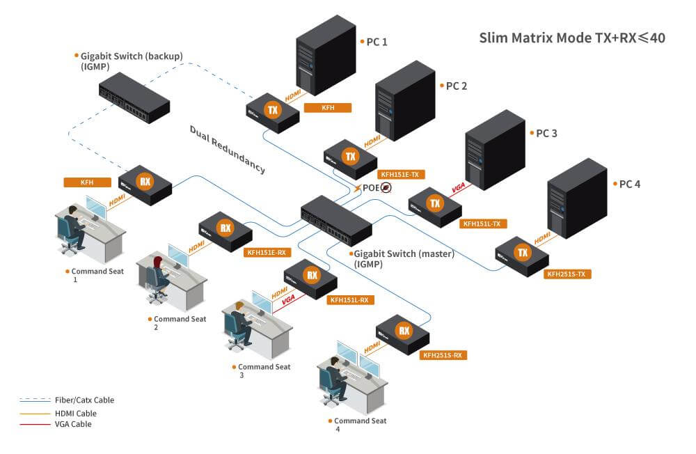 IP KVM Matrix Extender - VGA / USB2.0 / Audio / Rs232 / 4K@30Hz