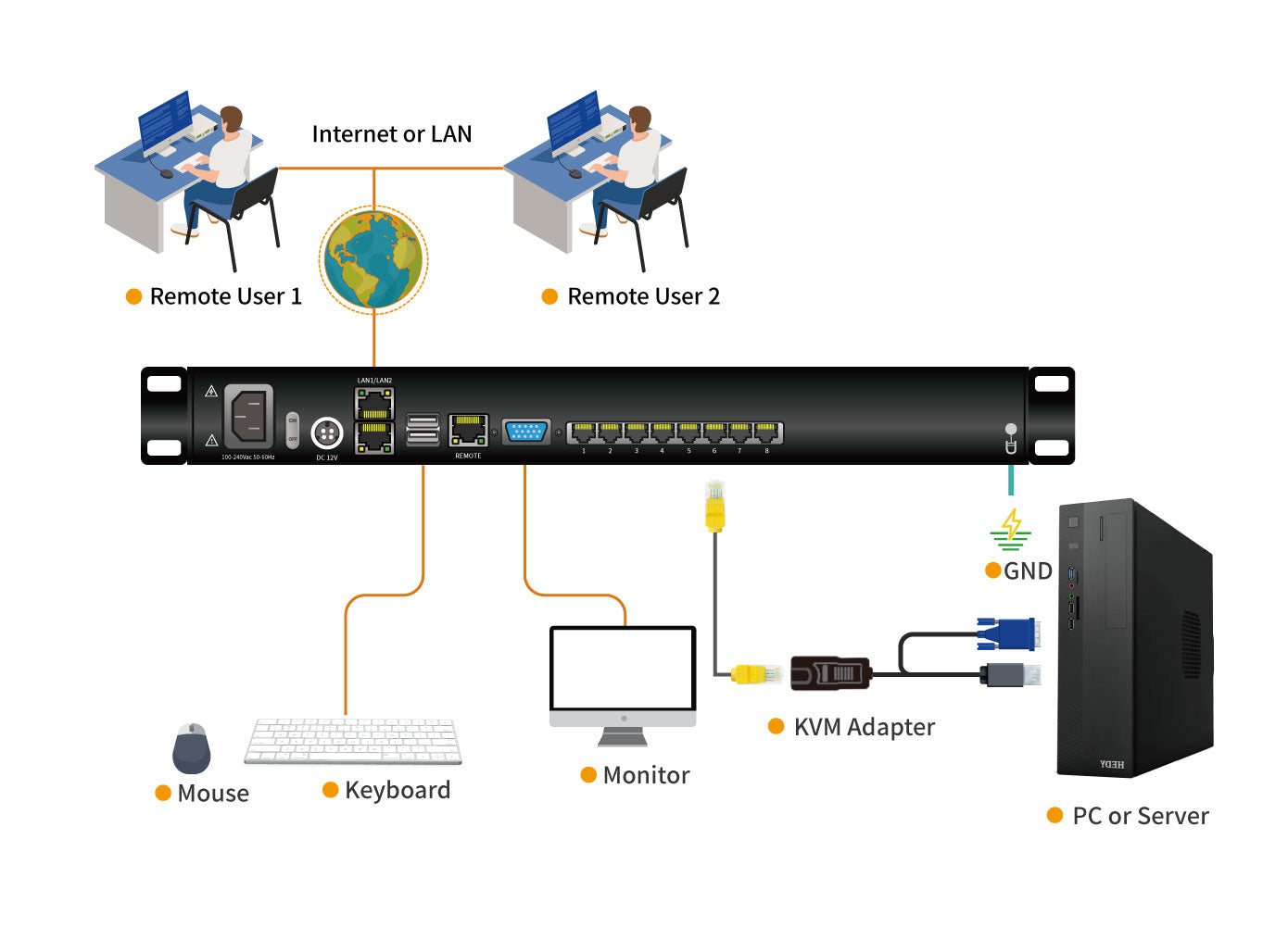 KVM over IP Switch - 1U, RJ-45 / CAT5, 1-Local / 2-Remote Access, Up To 1920 x 1080 60Hz