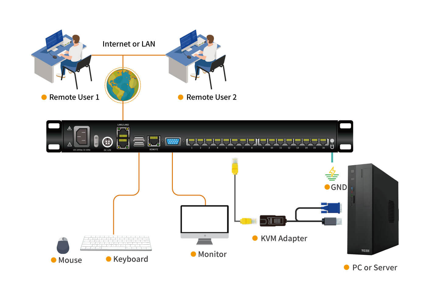 17.3" LCD KVM over IP Switch - 1U, RJ-45 / CAT5, 1-Local / 2-Remote Access, Up To 1920 x 1080@60Hz