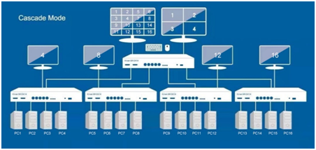 4 Port USB Multi-View KVM Switch - HDMI , Up to 4K (3840 x 2160 @ 60 Hz)